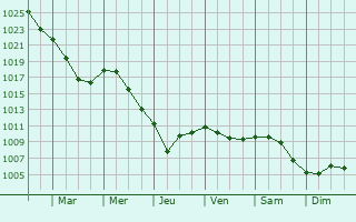 Graphe de la pression atmosphrique prvue pour Sains-Richaumont