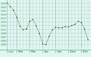 Graphe de la pression atmosphrique prvue pour Neftekamsk