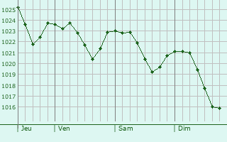 Graphe de la pression atmosphrique prvue pour Kelheim