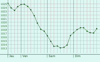 Graphe de la pression atmosphrique prvue pour Krasnopillya