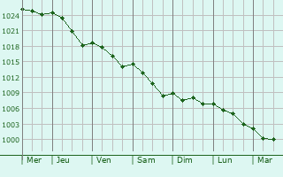 Graphe de la pression atmosphrique prvue pour Saint-Aulais-la-Chapelle