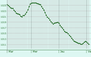 Graphe de la pression atmosphrique prvue pour Reinosa