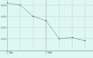 Graphe de la pression atmosphrique prvue pour Rhosllanerchrugog
