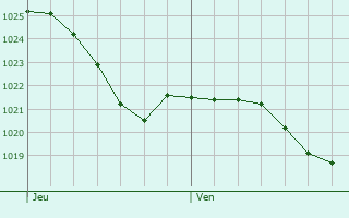 Graphe de la pression atmosphrique prvue pour Loeuilley