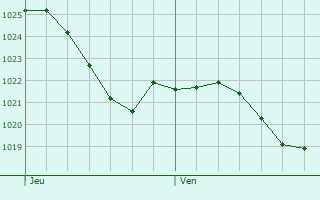 Graphe de la pression atmosphrique prvue pour Conflans-sur-Lanterne