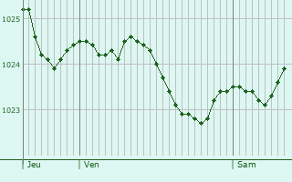 Graphe de la pression atmosphrique prvue pour Bad Frankenhausen