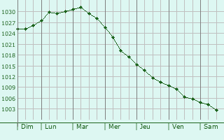 Graphe de la pression atmosphrique prvue pour Tulcea