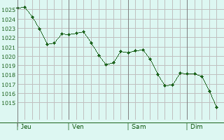Graphe de la pression atmosphrique prvue pour Binningen