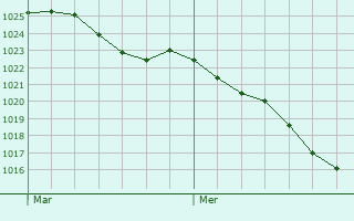 Graphe de la pression atmosphrique prvue pour Liskeard