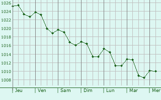 Graphe de la pression atmosphrique prvue pour Frstenfeldbruck