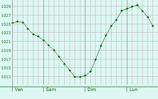 Graphe de la pression atmosphrique prvue pour Glazov