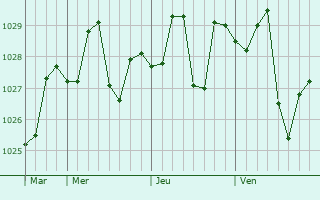 Graphe de la pression atmosphrique prvue pour Nambucca Heads