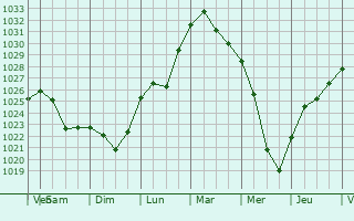 Graphe de la pression atmosphrique prvue pour Smirnovo