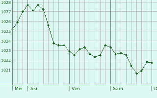 Graphe de la pression atmosphrique prvue pour Gesundbrunnen