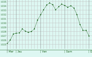 Graphe de la pression atmosphrique prvue pour Kochenvo