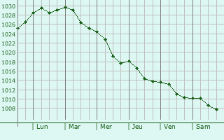 Graphe de la pression atmosphrique prvue pour Horodok