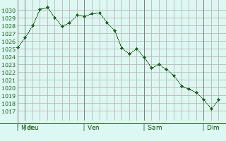 Graphe de la pression atmosphrique prvue pour Dunkirk