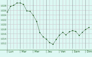 Graphe de la pression atmosphrique prvue pour Chaadayevka