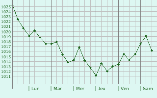 Graphe de la pression atmosphrique prvue pour Long Branch