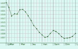 Graphe de la pression atmosphrique prvue pour Placy-Montaigu