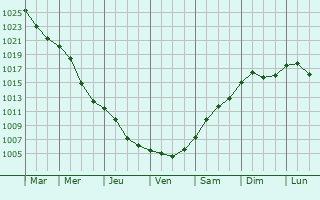 Graphe de la pression atmosphrique prvue pour Ursus