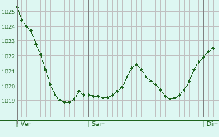 Graphe de la pression atmosphrique prvue pour Saint-Porquier
