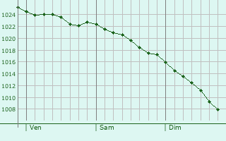 Graphe de la pression atmosphrique prvue pour Burgess Hill