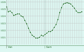 Graphe de la pression atmosphrique prvue pour Saint-Vincent-sur-Graon
