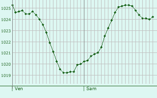 Graphe de la pression atmosphrique prvue pour Valdivienne