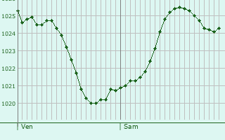 Graphe de la pression atmosphrique prvue pour Saint-Christophe-sur-Roc