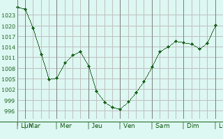 Graphe de la pression atmosphrique prvue pour Petukhovo