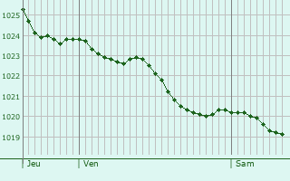 Graphe de la pression atmosphrique prvue pour Le Mesnil-Eury