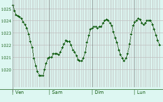 Graphe de la pression atmosphrique prvue pour Sainte-Dode
