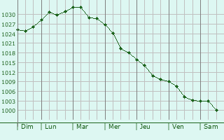 Graphe de la pression atmosphrique prvue pour Paunesti
