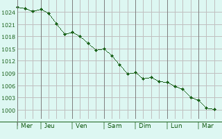 Graphe de la pression atmosphrique prvue pour Hiersac