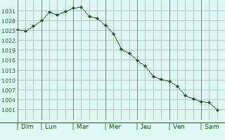 Graphe de la pression atmosphrique prvue pour Draguseni