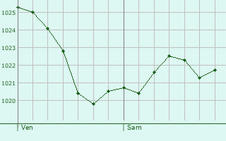 Graphe de la pression atmosphrique prvue pour Savignac-de-Duras