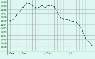 Graphe de la pression atmosphrique prvue pour Shubarkuduk