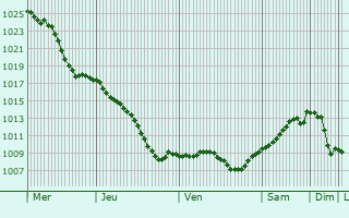 Graphe de la pression atmosphrique prvue pour Bataysk
