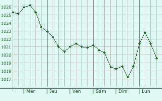 Graphe de la pression atmosphrique prvue pour Hanko