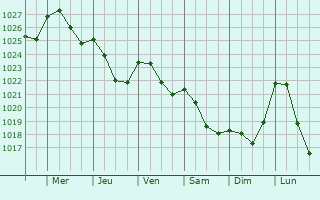 Graphe de la pression atmosphrique prvue pour Lahti