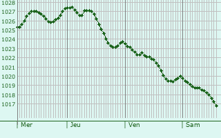 Graphe de la pression atmosphrique prvue pour Vert-le-Grand