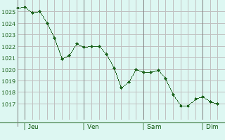 Graphe de la pression atmosphrique prvue pour Vy-ls-Filain