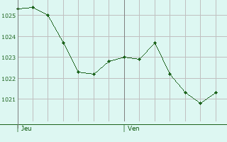 Graphe de la pression atmosphrique prvue pour Bruckmhl