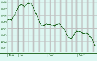 Graphe de la pression atmosphrique prvue pour Bad Sassendorf