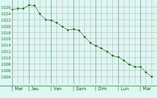 Graphe de la pression atmosphrique prvue pour Gironville