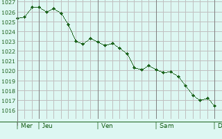 Graphe de la pression atmosphrique prvue pour Troyes