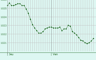 Graphe de la pression atmosphrique prvue pour Holzkirchen