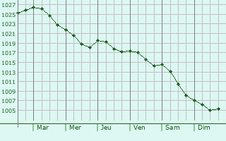 Graphe de la pression atmosphrique prvue pour Wegorzewo