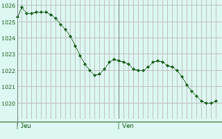 Graphe de la pression atmosphrique prvue pour Dambach-la-Ville